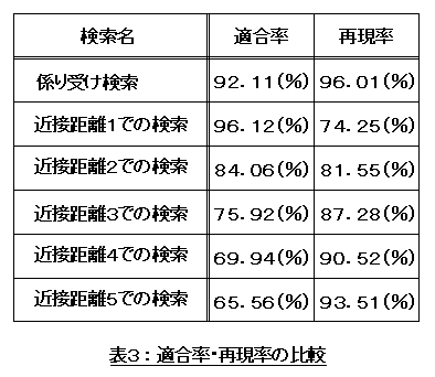 表3:適合率・再現率の比較