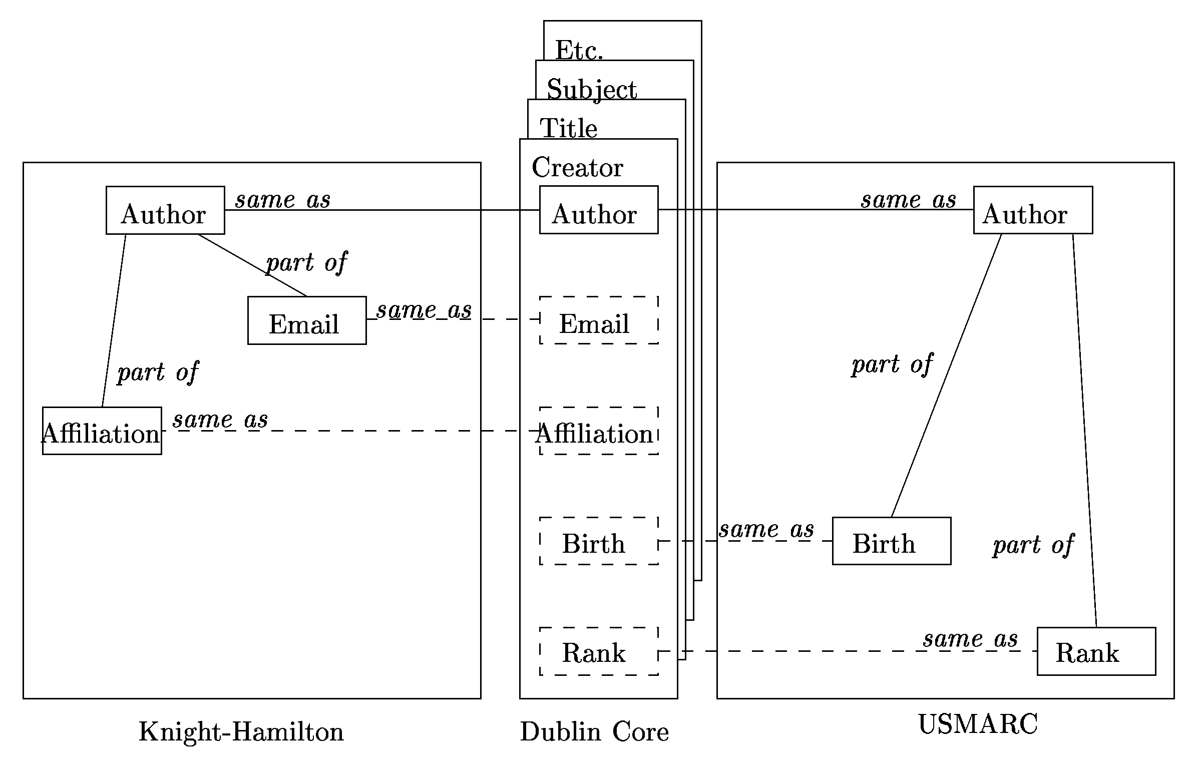 Dublin Core as an interlingua between description models 