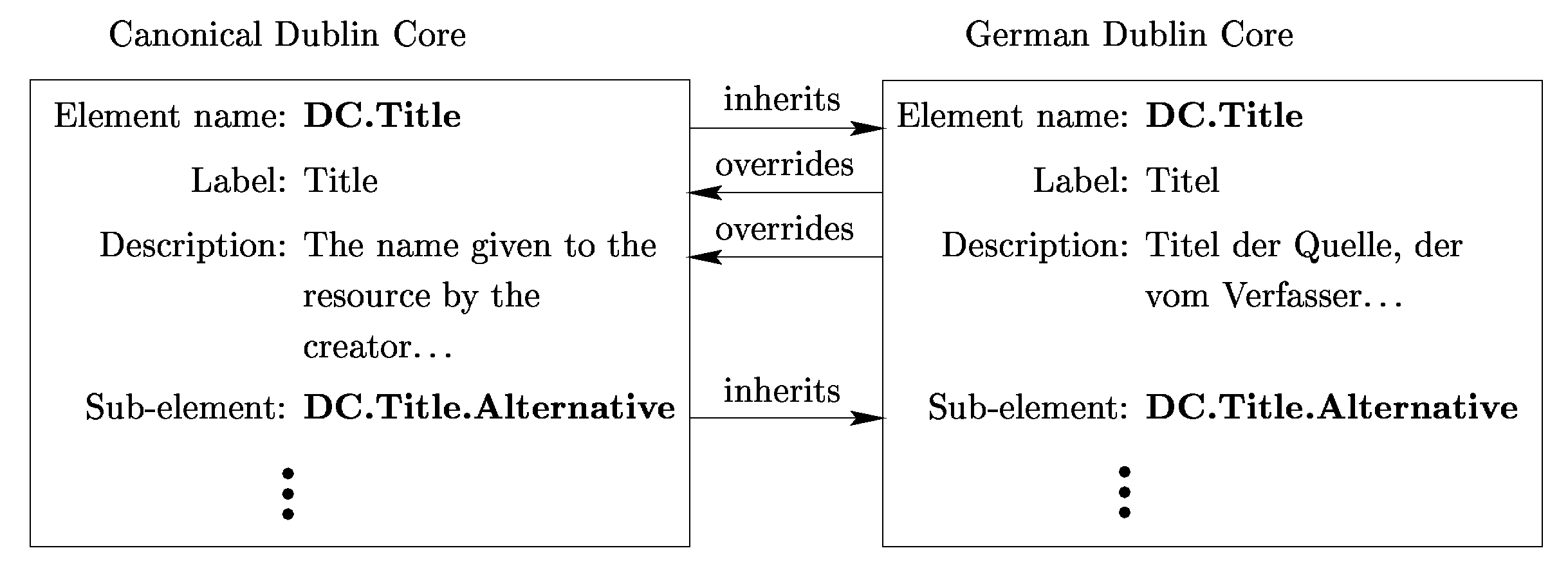 A registry model in RDF