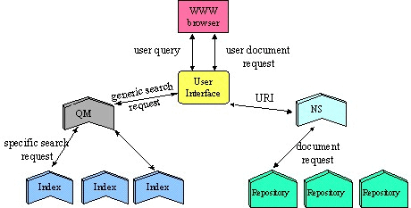 Dienst Service Interaction