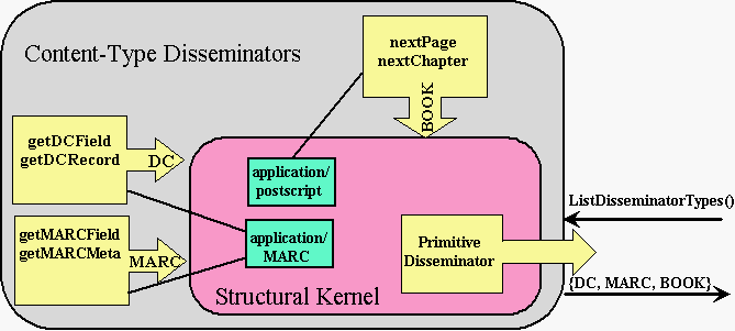 FEDORA digital object