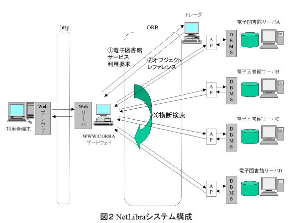 NetLibraシステム構成