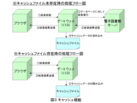 キャッシュ機能