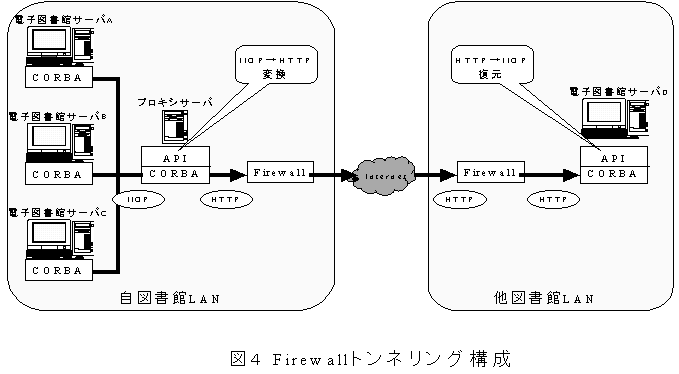 Firewall トンネリング構成