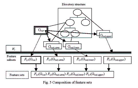 Fig. 5 Composition of feature sets.